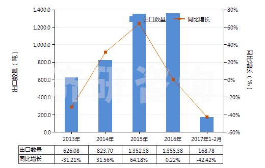 2013-2017年2月中國鄰苯二甲酸二丁酯(HS29173410)出口量及增速統(tǒng)計